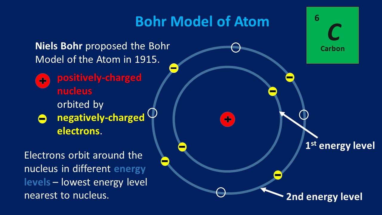 Bohr Model of Atom. 