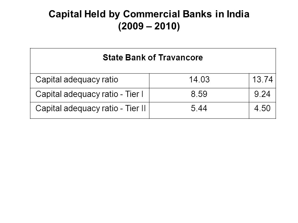 Capital Held by Commercial Banks in India (2009 – 2010)