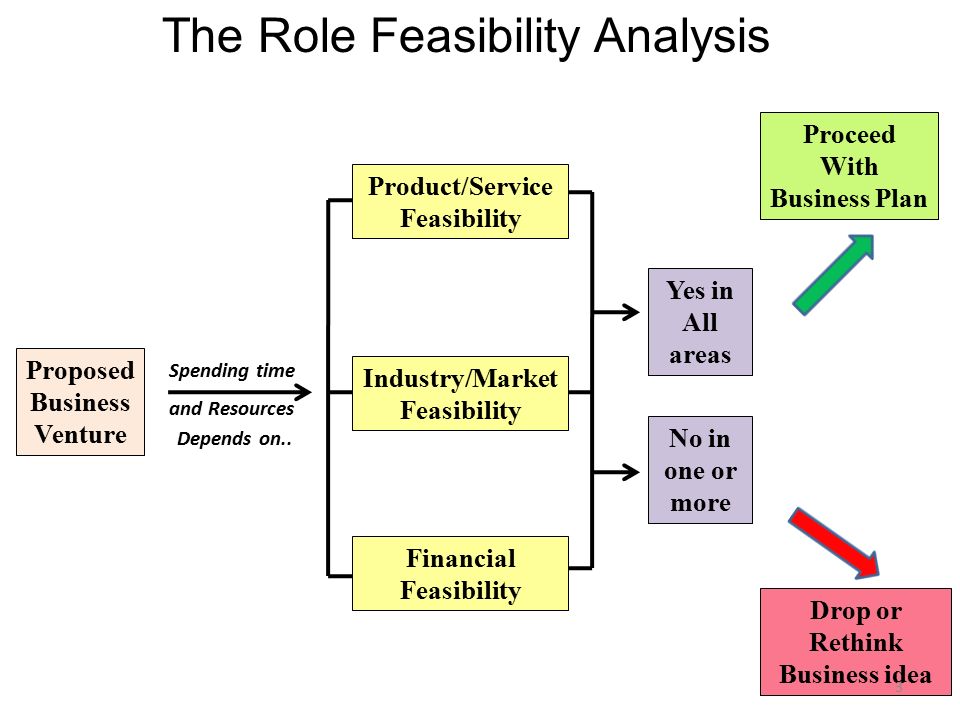 Featured image of post Financial Feasibility In Entrepreneurship