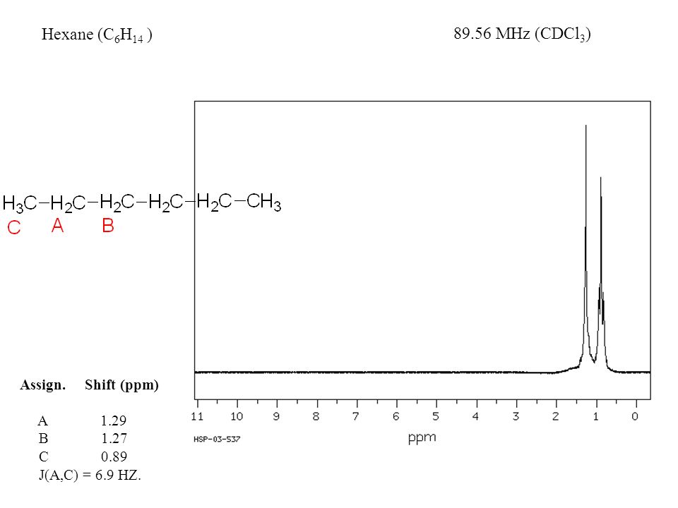 Hexane (C6H14 ) MHz (CDCl3) Assign. 