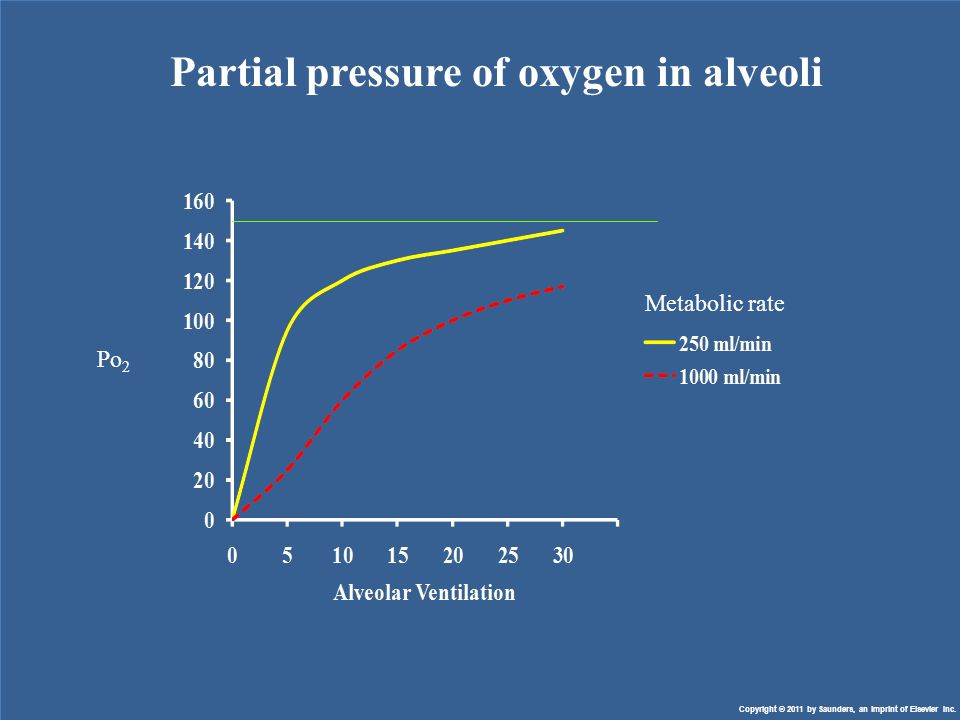 Partial pressure of oxygen in alveoli