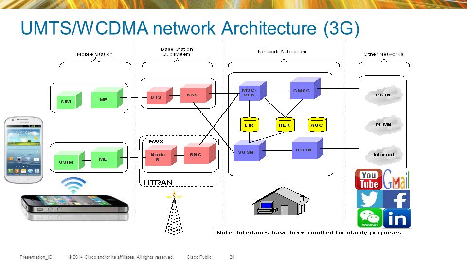 3 ж связь. Архитектура сети 3g (UMTS). 2g (GSM), 3g (UMTS) И 4g (LTE). Структура сети сотовой связи 3g 4g. Архитектура мобильной сети 2g 3g 4g.