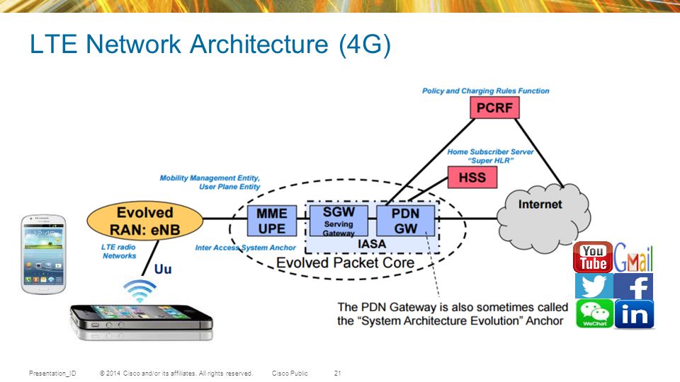 3 ж связь. Архитектура сети 4g LTE. Структура сотовых сетей LTE 4g. Архитектура сети мобильной связи стандарта LTE. Структура сети сотовой связи 3g 4g.