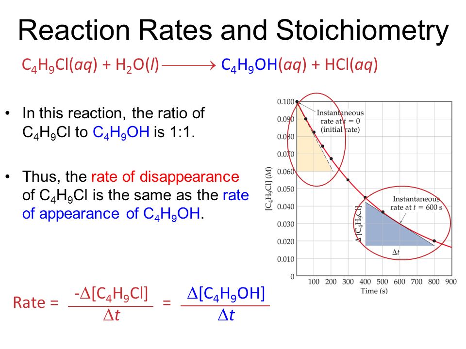 Reaction Rates and Stoichiometry.
