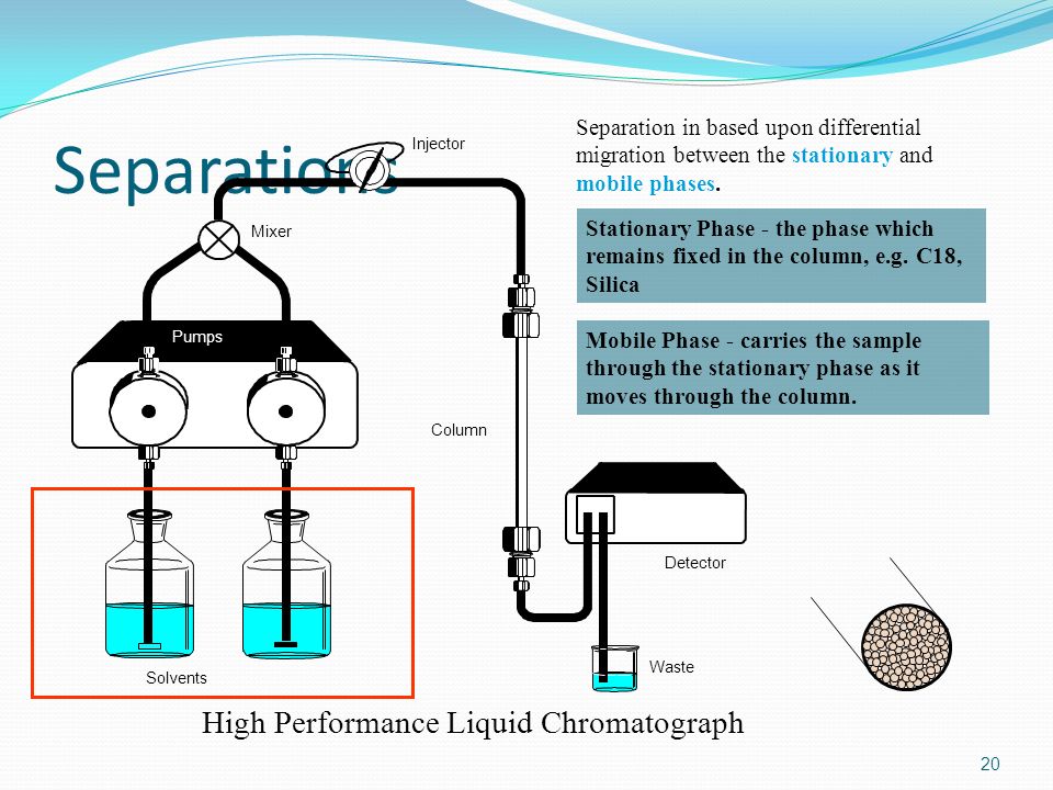 Separations High Performance Liquid Chromatograph