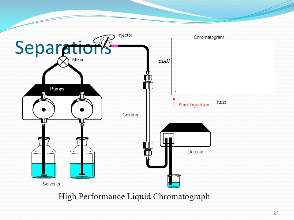 Separations High Performance Liquid Chromatograph mAU time