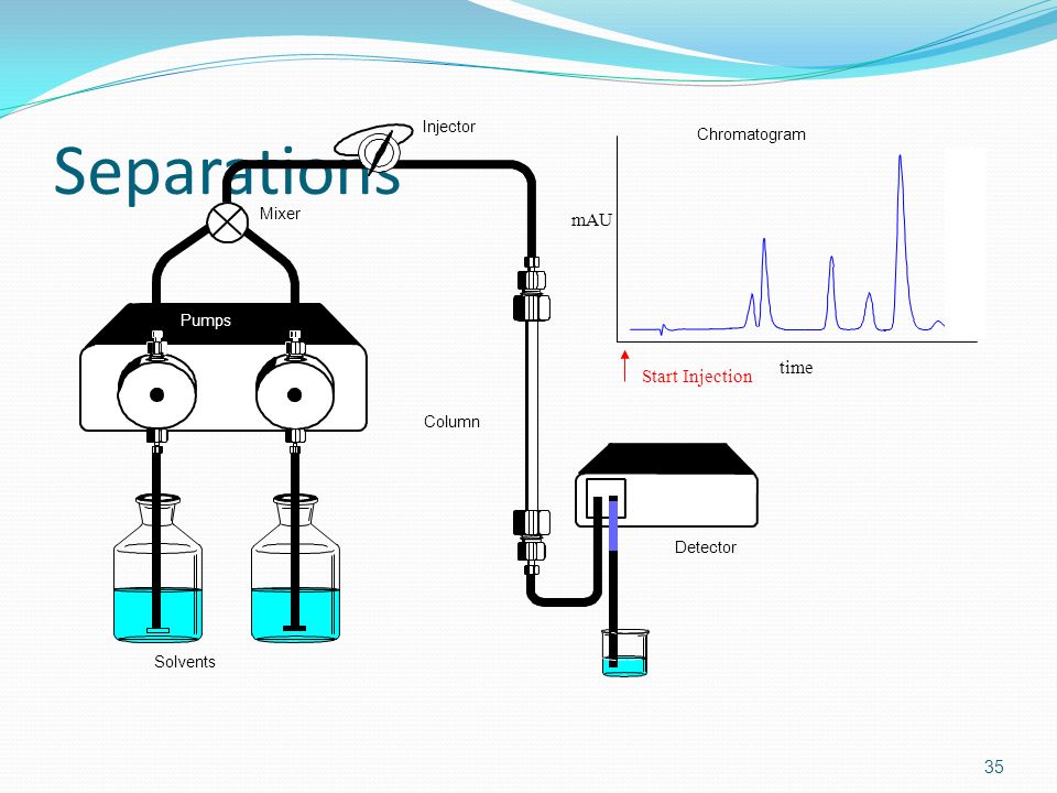 Separations mAU time Start Injection Injector Chromatogram Mixer Pumps