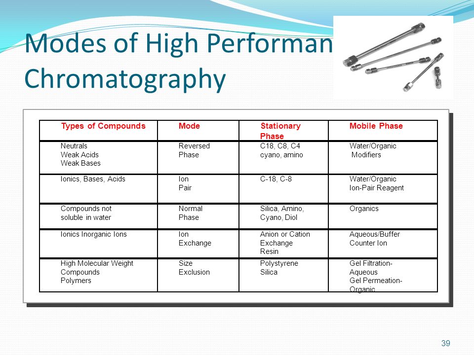 Modes of High Performance Liquid Chromatography