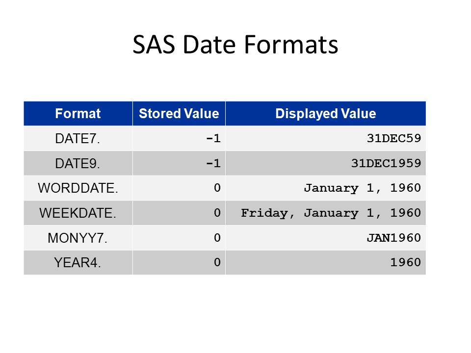 SAS Date Formats
