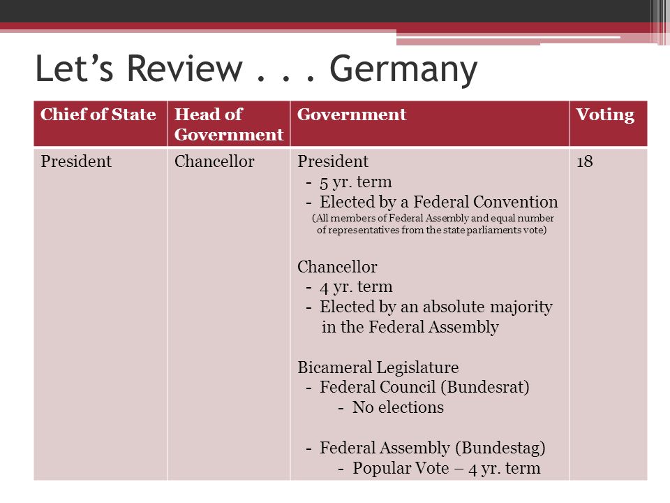 Let’s Review Germany Chief of State Head of Government