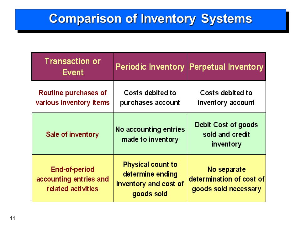 Period between. Perpetual Inventory System. Periodic Inventory System. Perpetual and Periodic Inventory System. Periodic Inventory System example.