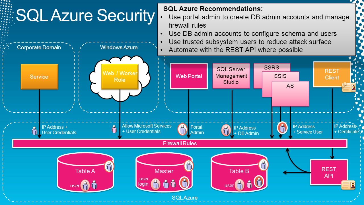 SQL Azure Security SQL Azure Recommendations: