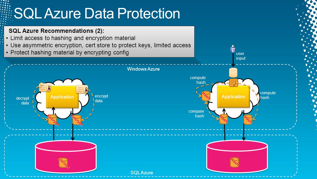 SQL Azure Data Protection