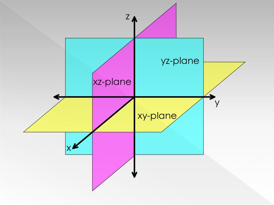 X z y ru. Плоскость x y z. Ось х y z. Плоскость z=y. Плоскость в трехмерном пространстве.