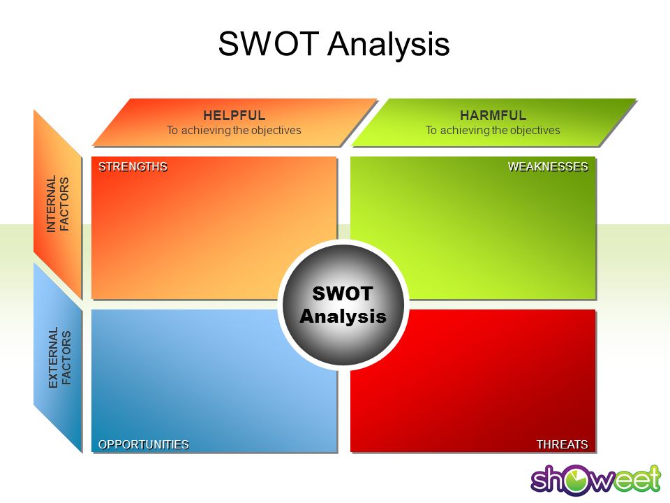 SWOT Analysis SWOT Analysis HELPFUL HARMFUL