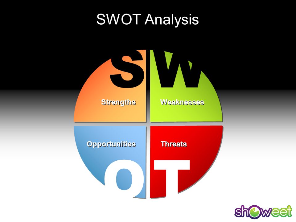 SWOT Analysis Strengths Opportunities Threats S W O T Weaknesses