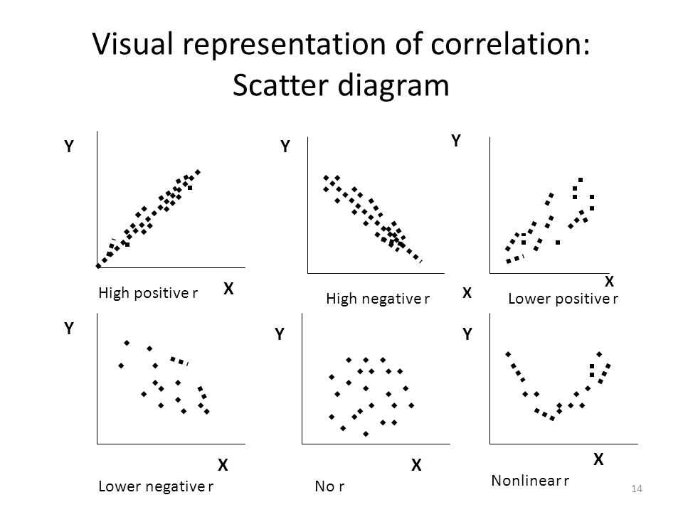 Visual representation of correlation: Scatter diagram