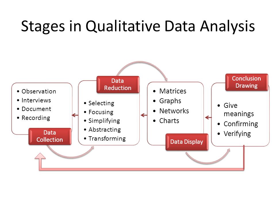 Stages in Qualitative Data Analysis