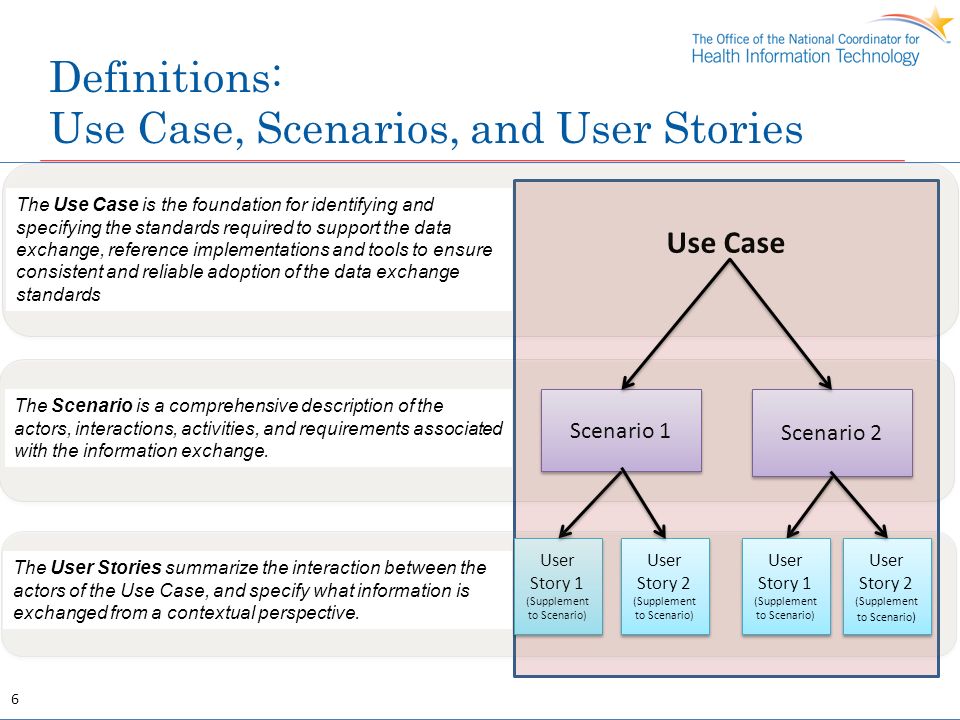 Должны user. User story и use Case отличие. User Case и user story. User-story разработка приложения. Описание сценария использования use Case.