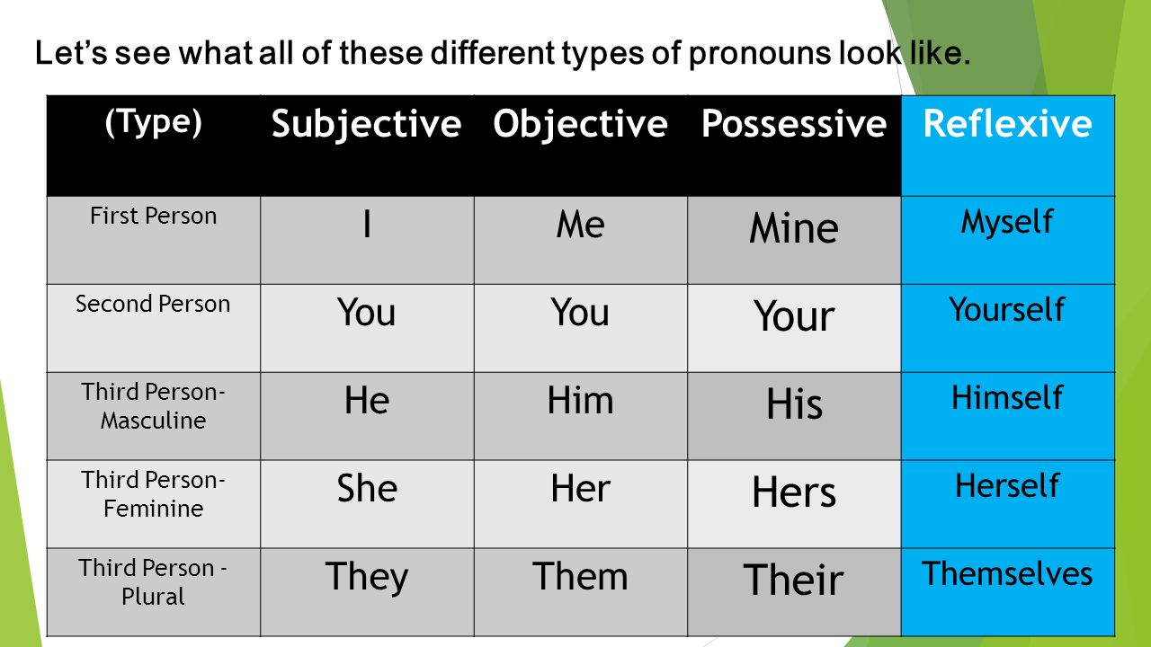 Can you help his him he. Personal pronouns в английском языке. Objective pronouns в английском языке. Personal pronouns таблица. Относительные местоимения в английском языке.