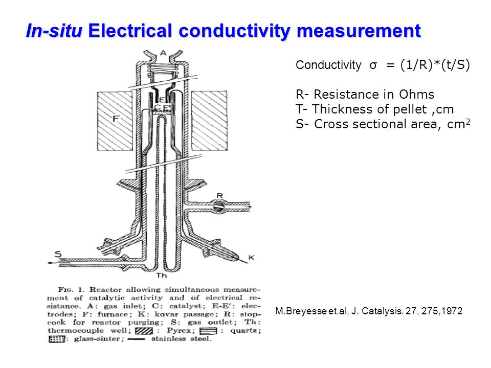 In-situ Electrical conductivity measurement