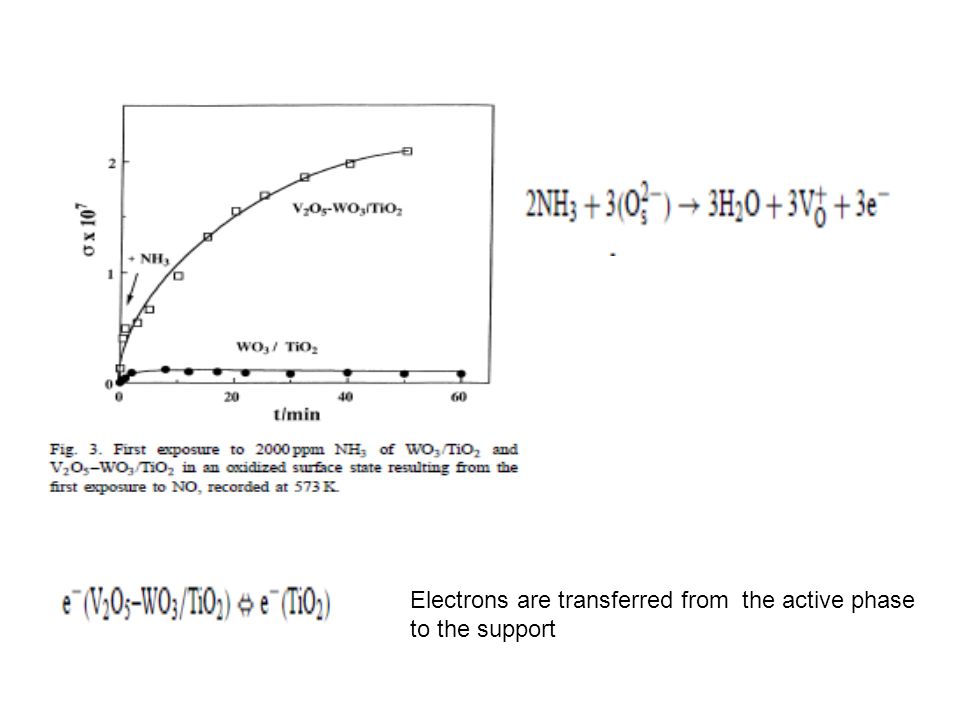 Electrons are transferred from the active phase