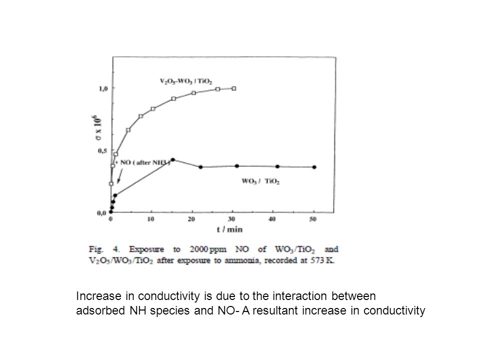 Increase in conductivity is due to the interaction between