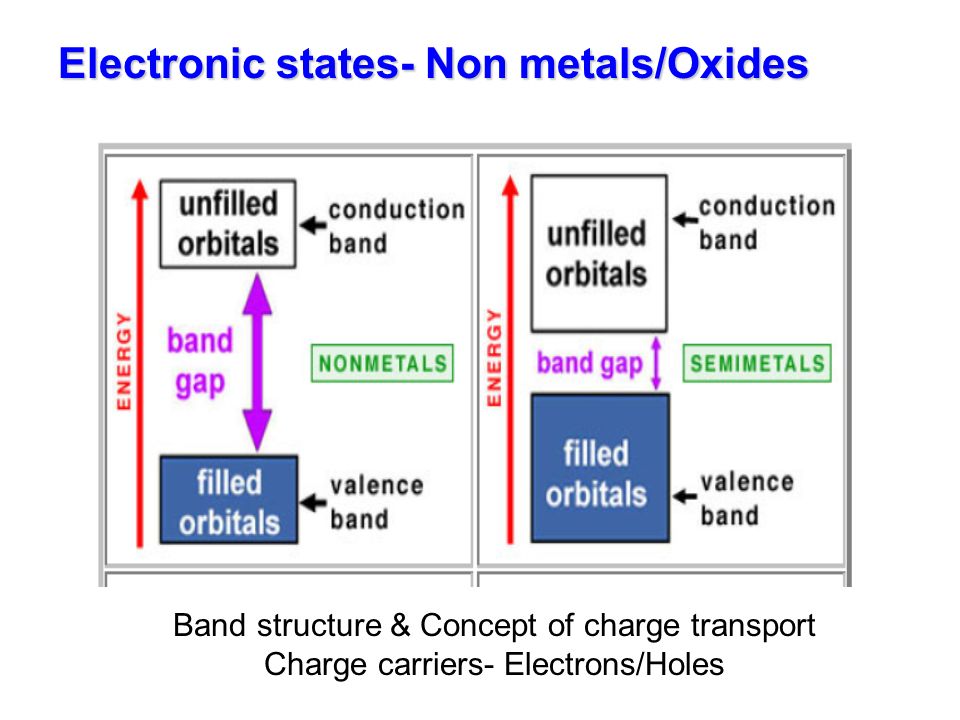 Electronic states- Non metals/Oxides
