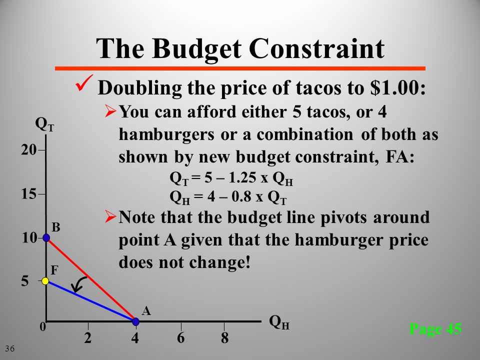 The Budget Constraint Doubling the price of tacos to $1.00: