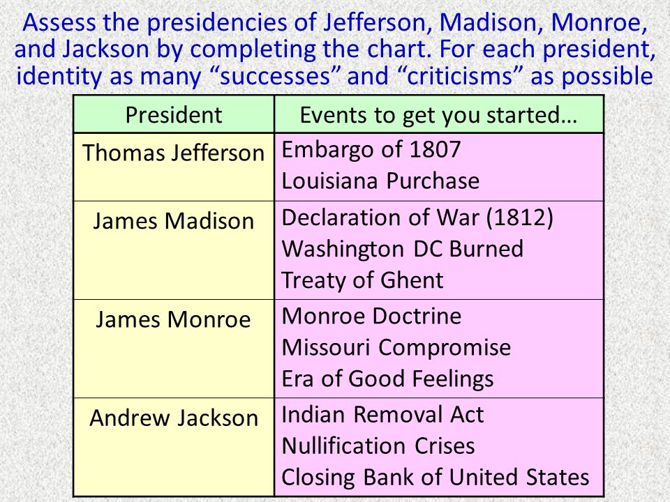 Presidency Chart Thomas Jefferson