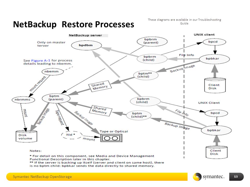 Netbackup Process Flow Chart