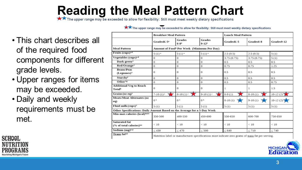 Usda Meal Pattern Chart