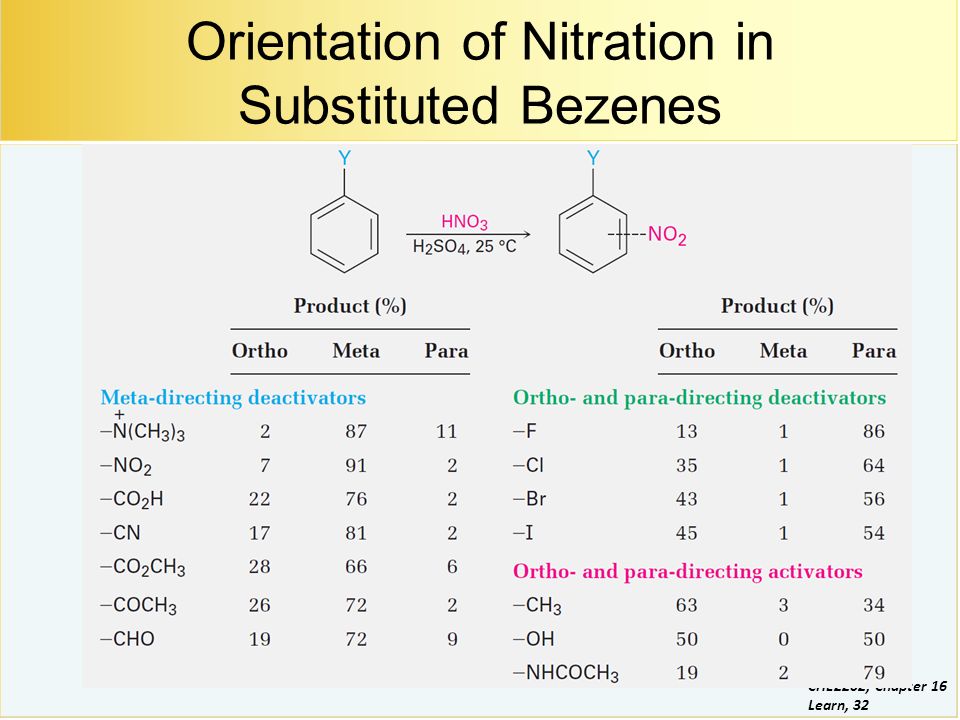 Orientation in electrophilic substitution reactions of Benzene | ch#9 |  12th class chemistry - YouTube