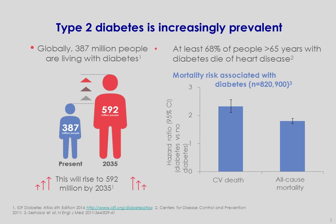 Type 2 diabetes is increasingly prevalent