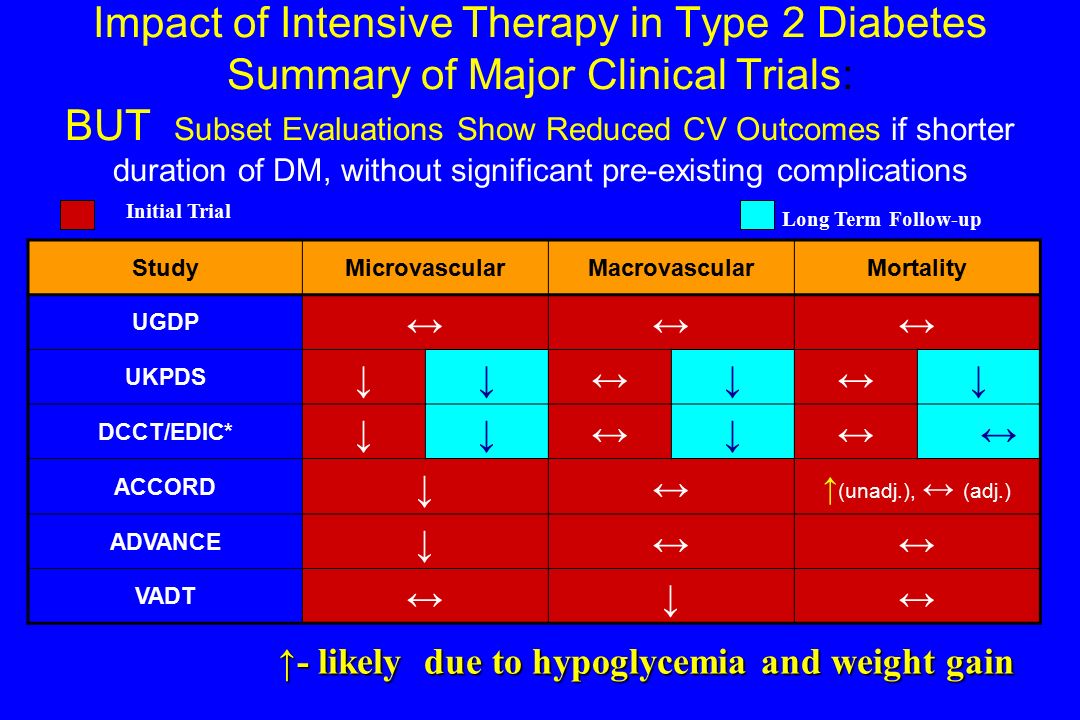 Impact of Intensive Therapy in Type 2 Diabetes Summary of Major Clinical Trials: BUT Subset Evaluations Show Reduced CV Outcomes if shorter duration of DM, without significant pre-existing complications