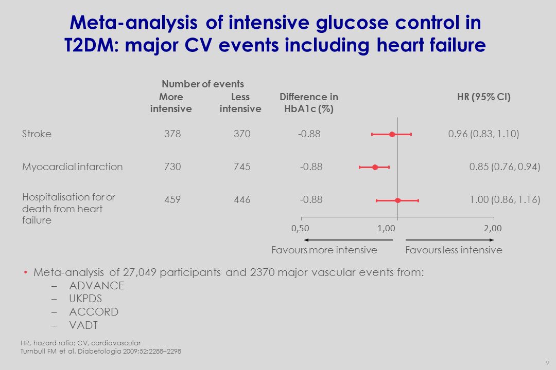 Meta-analysis of intensive glucose control in T2DM: major CV events including heart failure