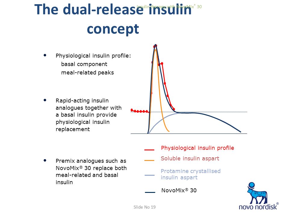 Insulin Initiation With Novomix30 Ppt Download