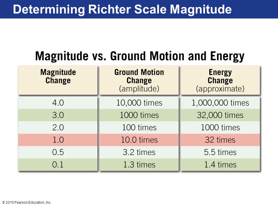 Determining Richter Scale Magnitude