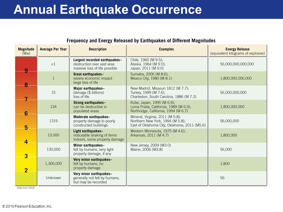 Annual Earthquake Occurrence