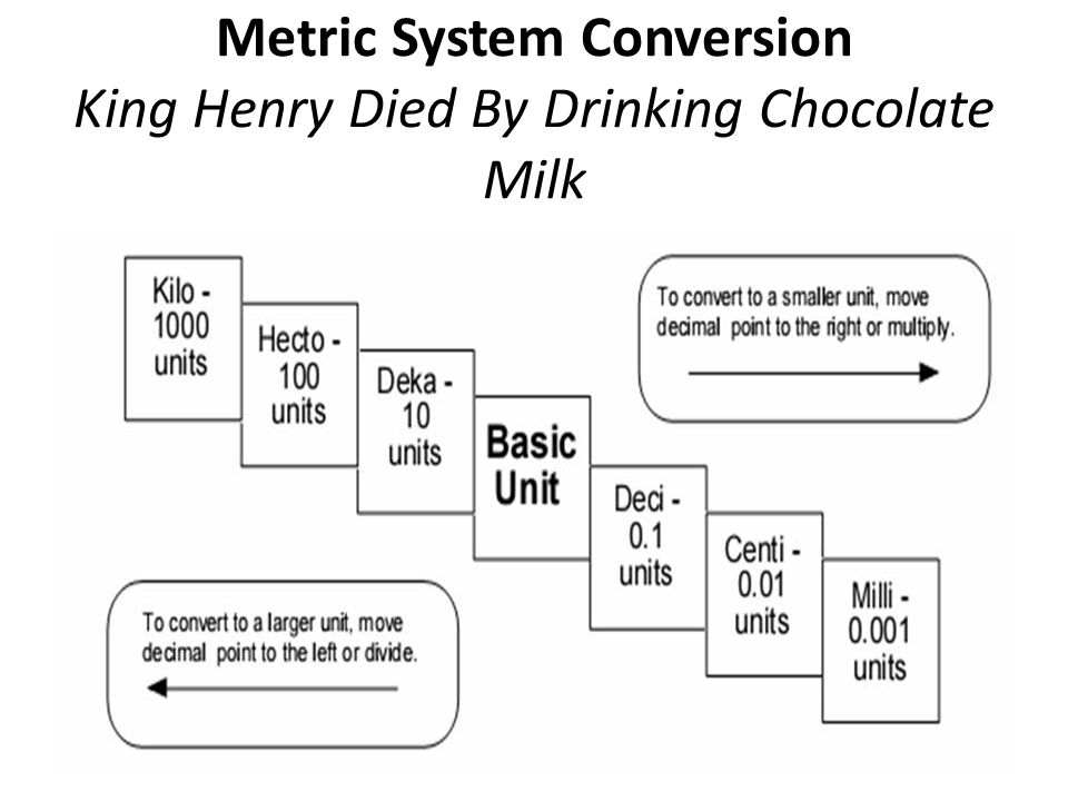 Metric Conversion Chart King Henry