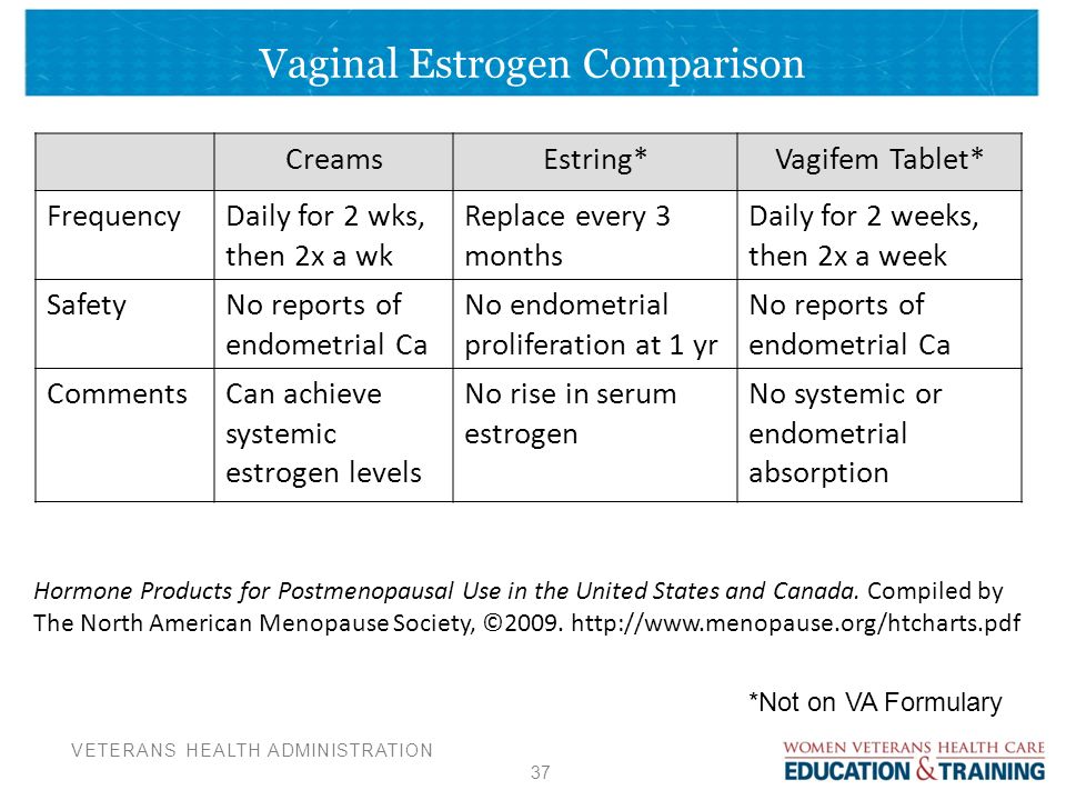 Vaginal Estrogen Therapy For The Treatment Of