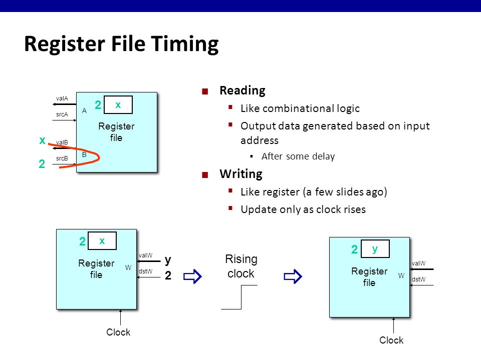 Register File Timing   Reading Writing Like combinational logic