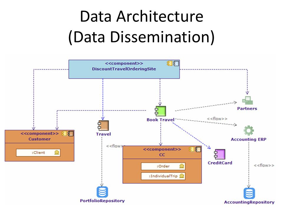 Data architecture. Data dissemination diagram. Data Flow Architecture. DSD диаграмма. Architects' data.