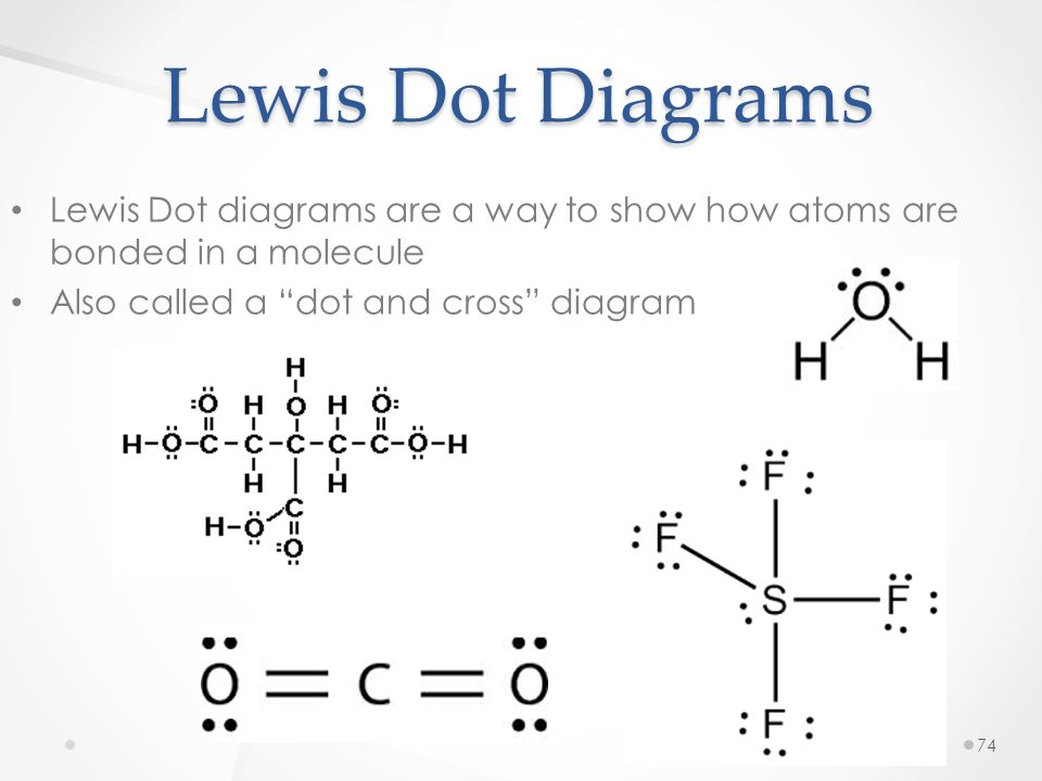 Lewis Dot Diagrams. 