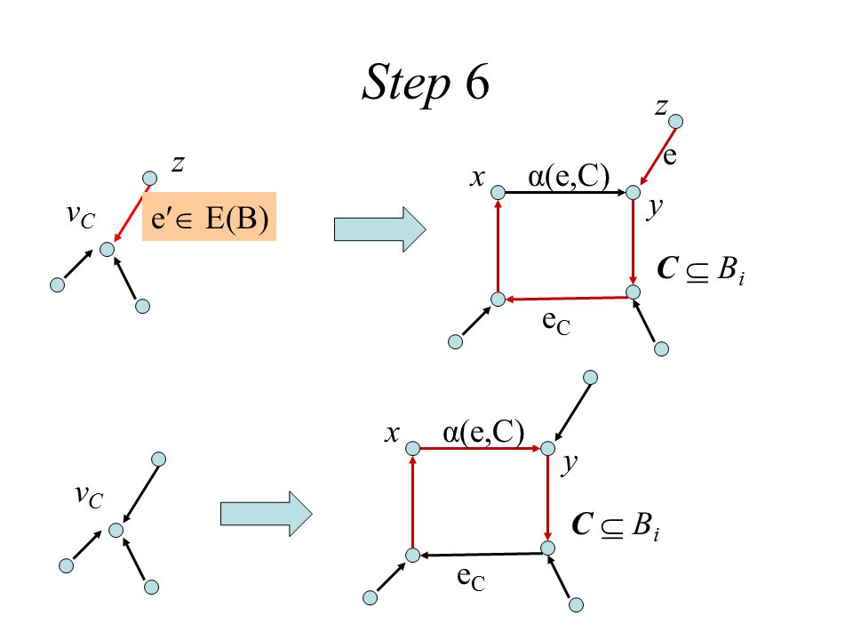 Step 6 z e z x α(e,C) y vC e′ E(B) С  Bi eC x α(e,C) y vC С  Bi eC