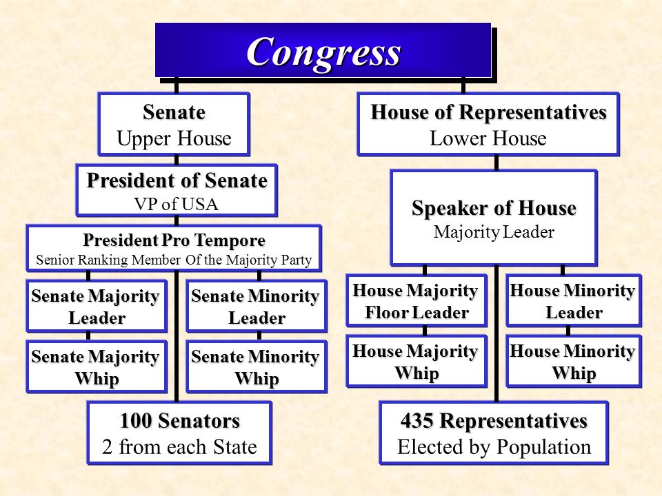 Us political system