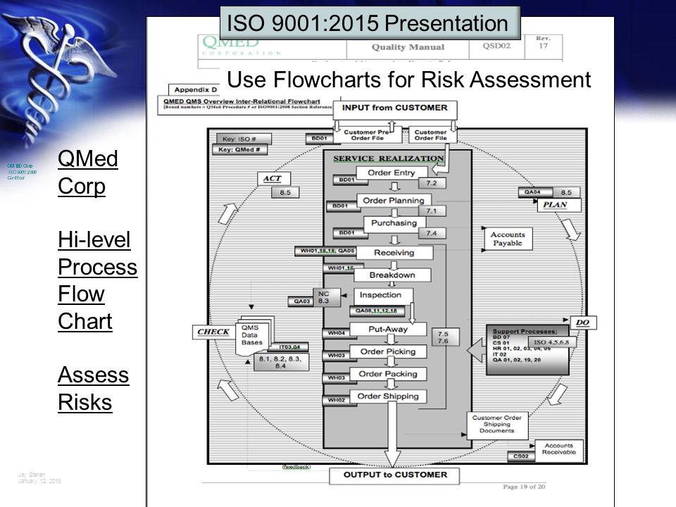 Iso 9001 2015 Flow Chart