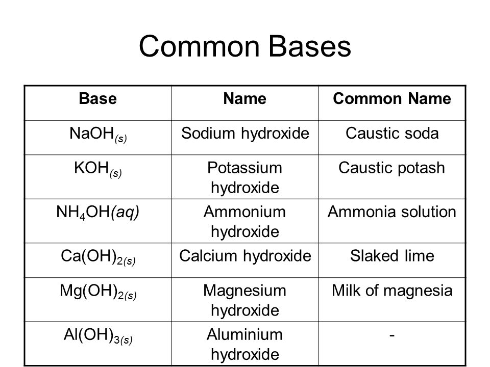 Naming and Identifying Acids and Bases - ppt download