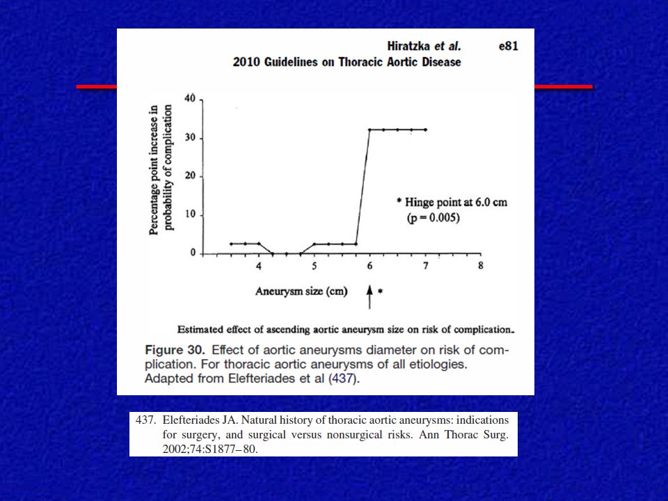Aortic Diseases Methods. Specialized statistical methods were applied