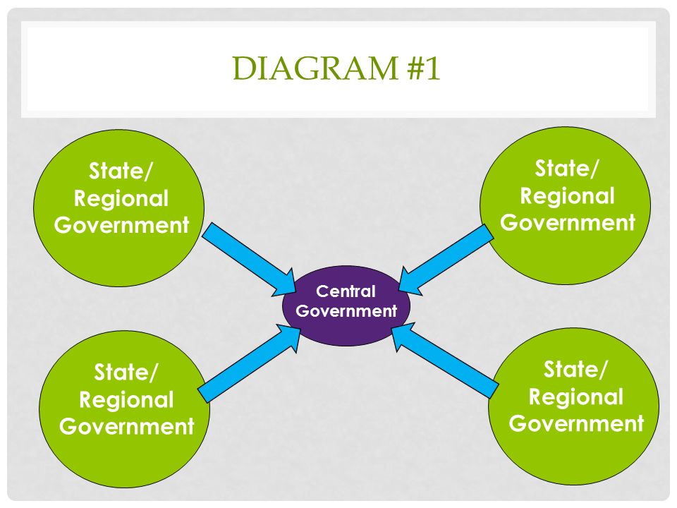 confederate government system